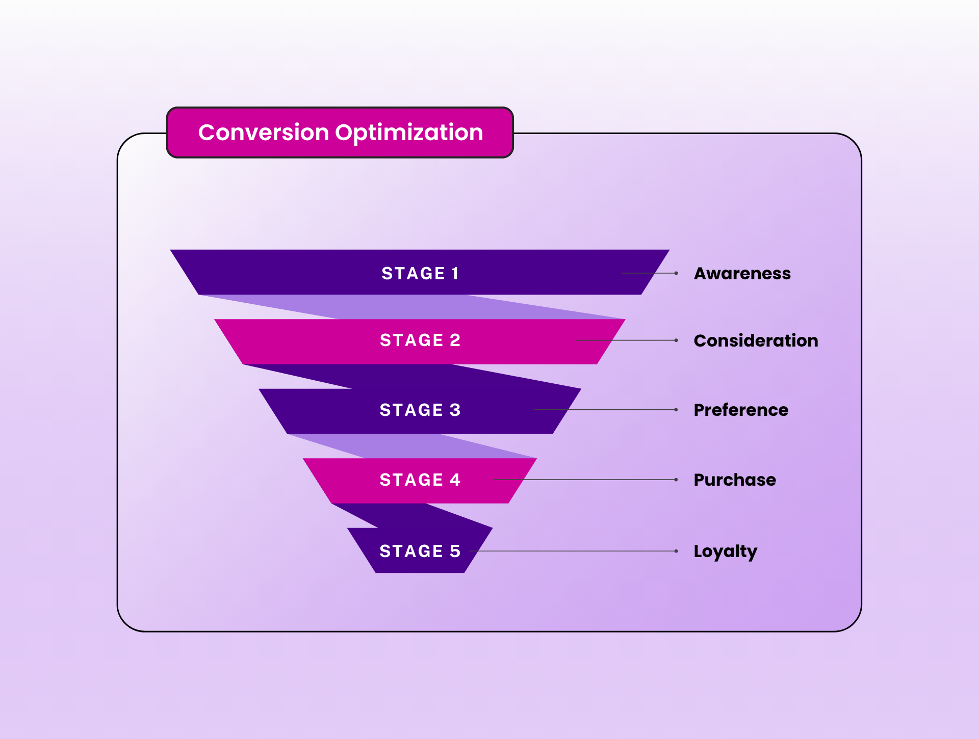 Conversion Optimization