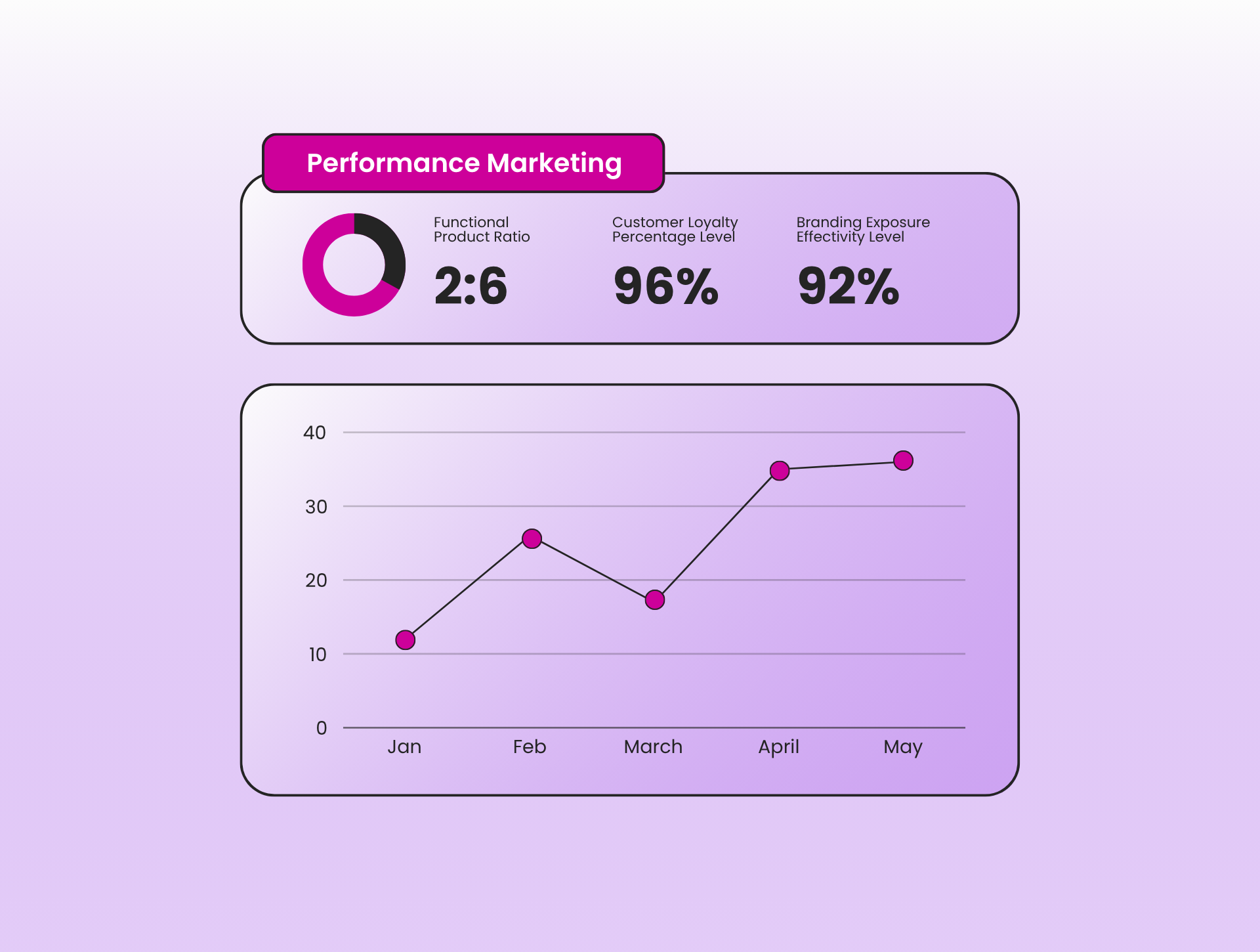 Performance Marketing